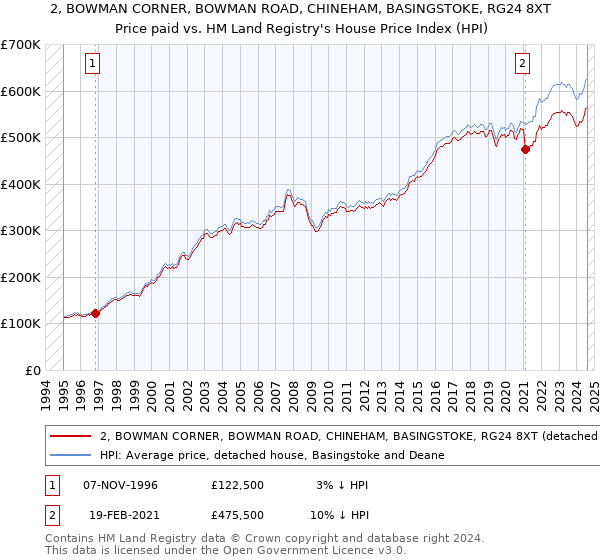 2, BOWMAN CORNER, BOWMAN ROAD, CHINEHAM, BASINGSTOKE, RG24 8XT: Price paid vs HM Land Registry's House Price Index