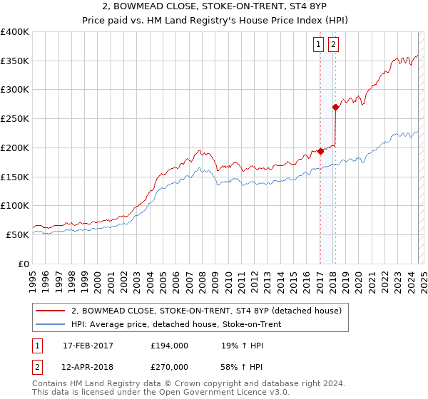 2, BOWMEAD CLOSE, STOKE-ON-TRENT, ST4 8YP: Price paid vs HM Land Registry's House Price Index