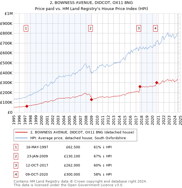 2, BOWNESS AVENUE, DIDCOT, OX11 8NG: Price paid vs HM Land Registry's House Price Index