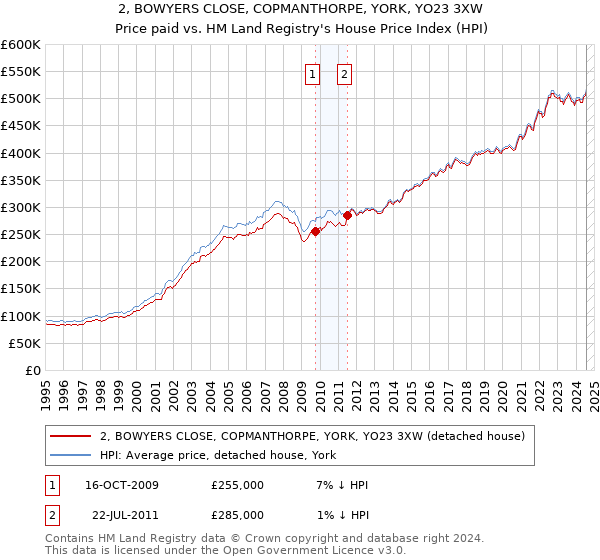 2, BOWYERS CLOSE, COPMANTHORPE, YORK, YO23 3XW: Price paid vs HM Land Registry's House Price Index