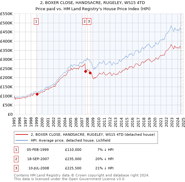 2, BOXER CLOSE, HANDSACRE, RUGELEY, WS15 4TD: Price paid vs HM Land Registry's House Price Index