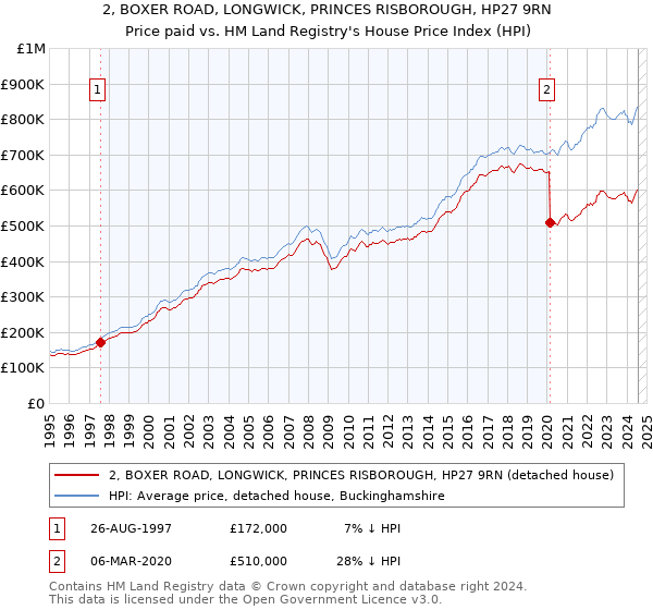 2, BOXER ROAD, LONGWICK, PRINCES RISBOROUGH, HP27 9RN: Price paid vs HM Land Registry's House Price Index