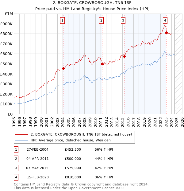 2, BOXGATE, CROWBOROUGH, TN6 1SF: Price paid vs HM Land Registry's House Price Index