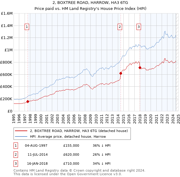 2, BOXTREE ROAD, HARROW, HA3 6TG: Price paid vs HM Land Registry's House Price Index