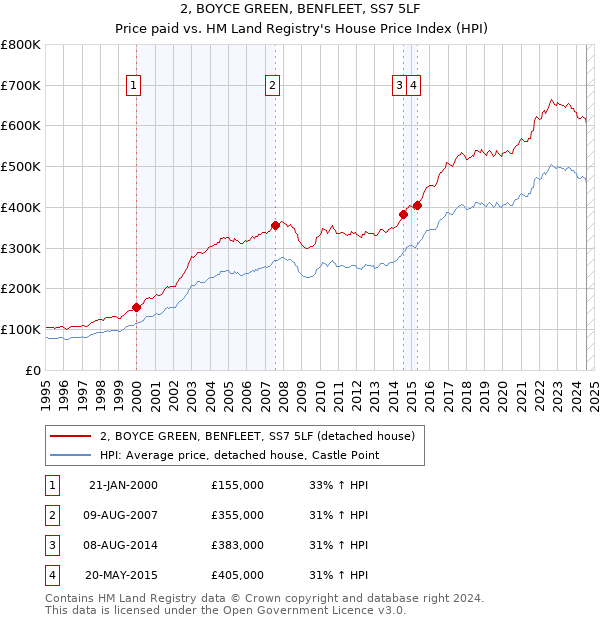 2, BOYCE GREEN, BENFLEET, SS7 5LF: Price paid vs HM Land Registry's House Price Index