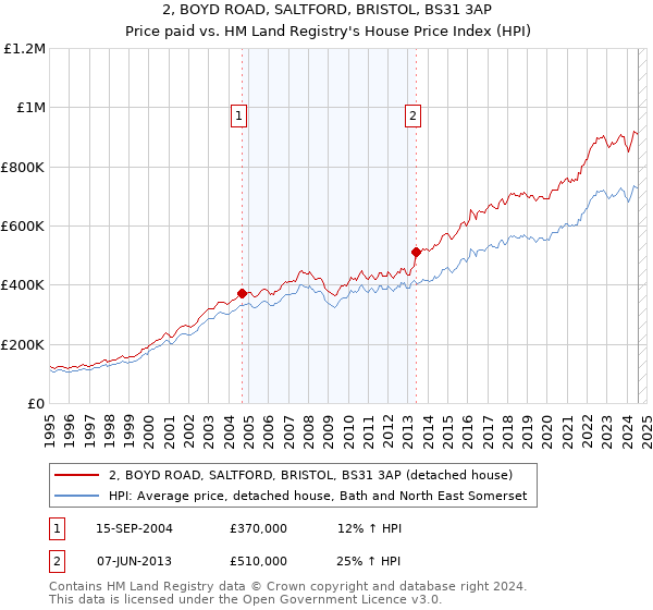 2, BOYD ROAD, SALTFORD, BRISTOL, BS31 3AP: Price paid vs HM Land Registry's House Price Index