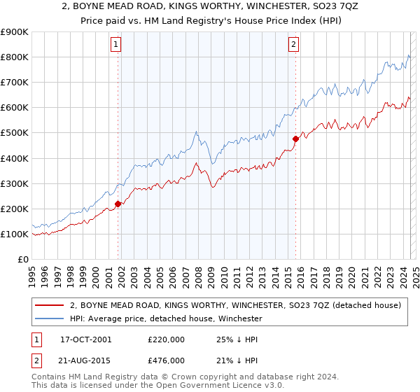 2, BOYNE MEAD ROAD, KINGS WORTHY, WINCHESTER, SO23 7QZ: Price paid vs HM Land Registry's House Price Index