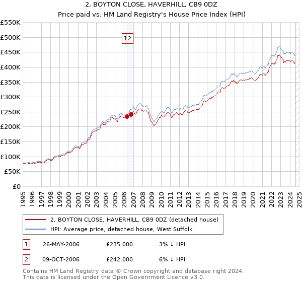 2, BOYTON CLOSE, HAVERHILL, CB9 0DZ: Price paid vs HM Land Registry's House Price Index