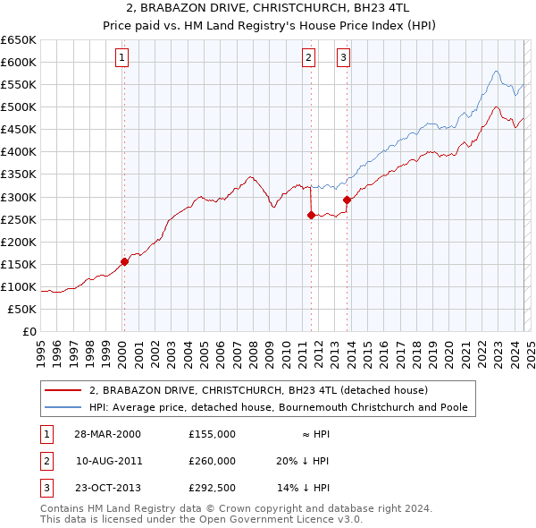 2, BRABAZON DRIVE, CHRISTCHURCH, BH23 4TL: Price paid vs HM Land Registry's House Price Index