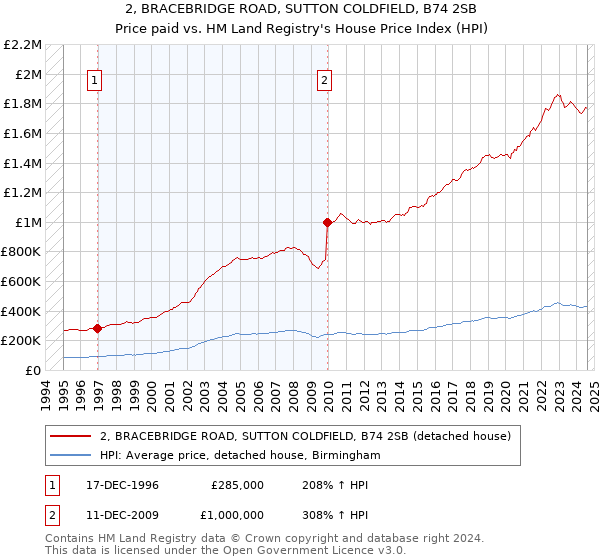 2, BRACEBRIDGE ROAD, SUTTON COLDFIELD, B74 2SB: Price paid vs HM Land Registry's House Price Index