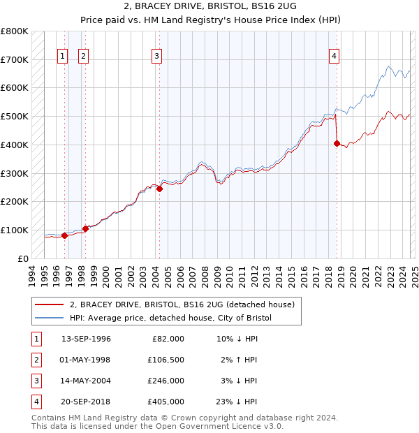 2, BRACEY DRIVE, BRISTOL, BS16 2UG: Price paid vs HM Land Registry's House Price Index