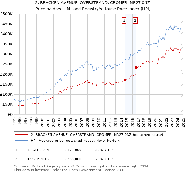 2, BRACKEN AVENUE, OVERSTRAND, CROMER, NR27 0NZ: Price paid vs HM Land Registry's House Price Index