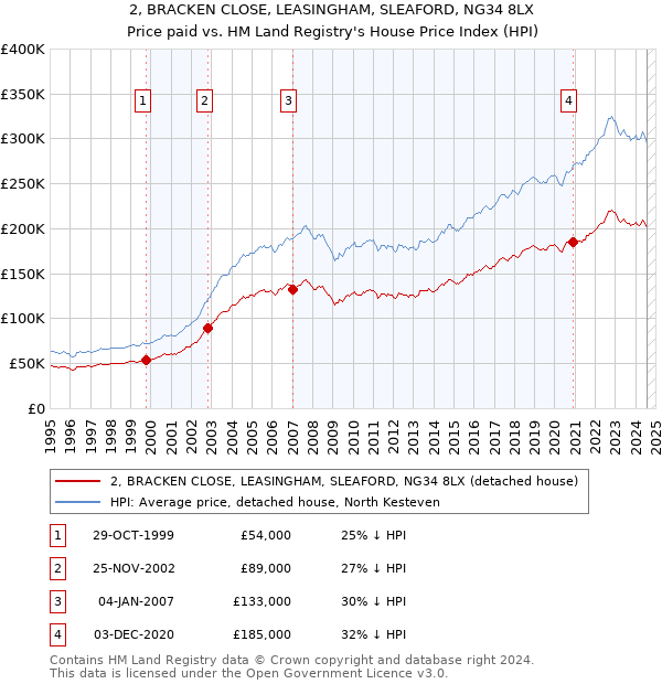 2, BRACKEN CLOSE, LEASINGHAM, SLEAFORD, NG34 8LX: Price paid vs HM Land Registry's House Price Index