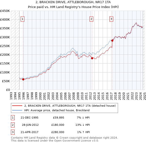 2, BRACKEN DRIVE, ATTLEBOROUGH, NR17 1TA: Price paid vs HM Land Registry's House Price Index