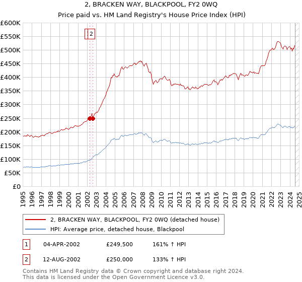 2, BRACKEN WAY, BLACKPOOL, FY2 0WQ: Price paid vs HM Land Registry's House Price Index