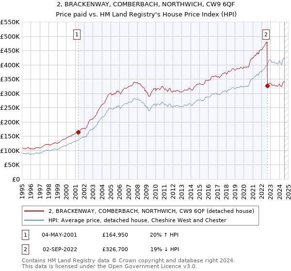 2, BRACKENWAY, COMBERBACH, NORTHWICH, CW9 6QF: Price paid vs HM Land Registry's House Price Index