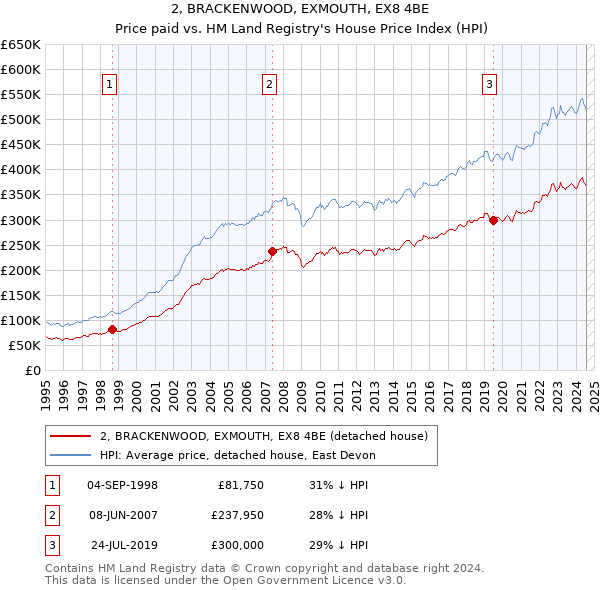 2, BRACKENWOOD, EXMOUTH, EX8 4BE: Price paid vs HM Land Registry's House Price Index