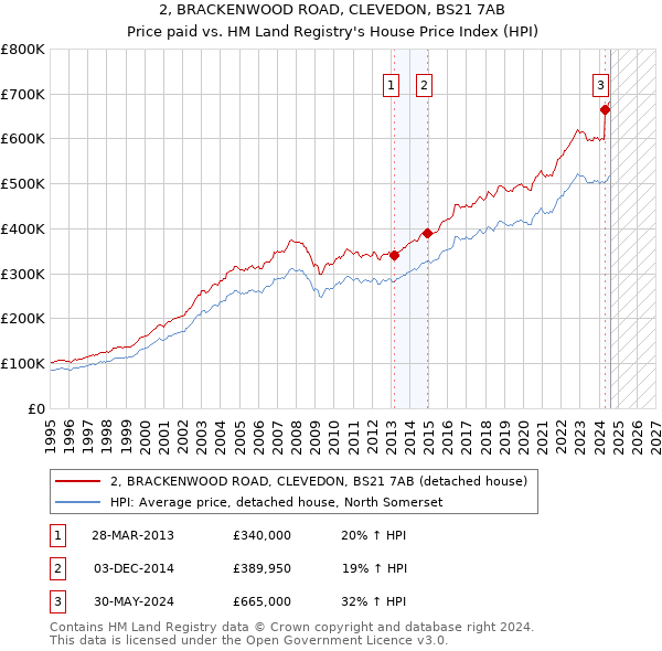 2, BRACKENWOOD ROAD, CLEVEDON, BS21 7AB: Price paid vs HM Land Registry's House Price Index