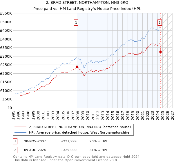 2, BRAD STREET, NORTHAMPTON, NN3 6RQ: Price paid vs HM Land Registry's House Price Index