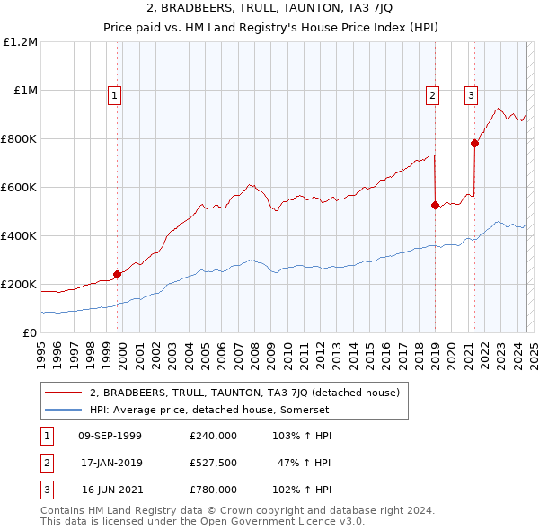 2, BRADBEERS, TRULL, TAUNTON, TA3 7JQ: Price paid vs HM Land Registry's House Price Index