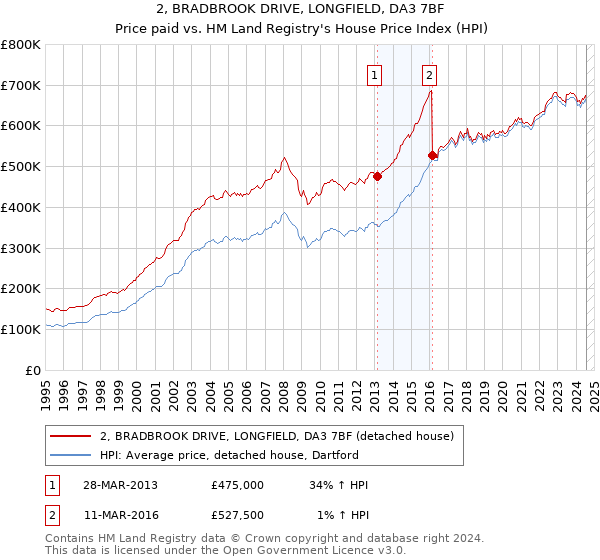 2, BRADBROOK DRIVE, LONGFIELD, DA3 7BF: Price paid vs HM Land Registry's House Price Index