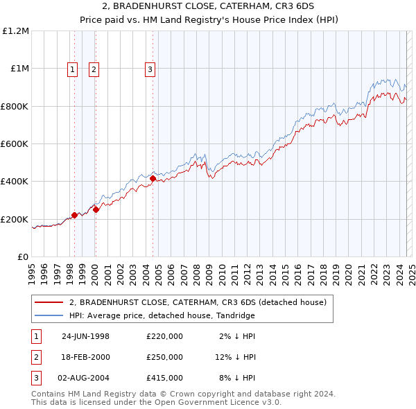 2, BRADENHURST CLOSE, CATERHAM, CR3 6DS: Price paid vs HM Land Registry's House Price Index