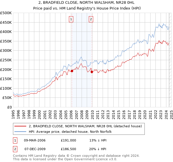 2, BRADFIELD CLOSE, NORTH WALSHAM, NR28 0HL: Price paid vs HM Land Registry's House Price Index