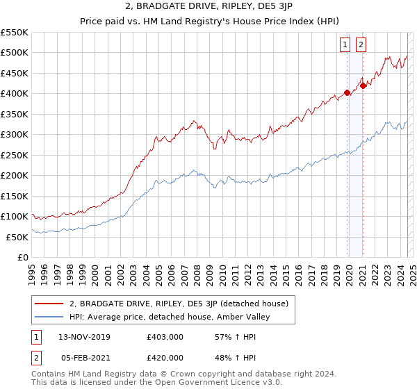 2, BRADGATE DRIVE, RIPLEY, DE5 3JP: Price paid vs HM Land Registry's House Price Index