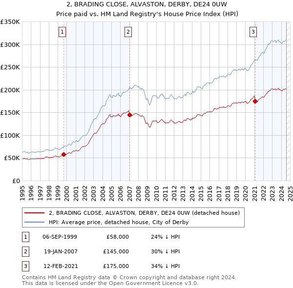 2, BRADING CLOSE, ALVASTON, DERBY, DE24 0UW: Price paid vs HM Land Registry's House Price Index