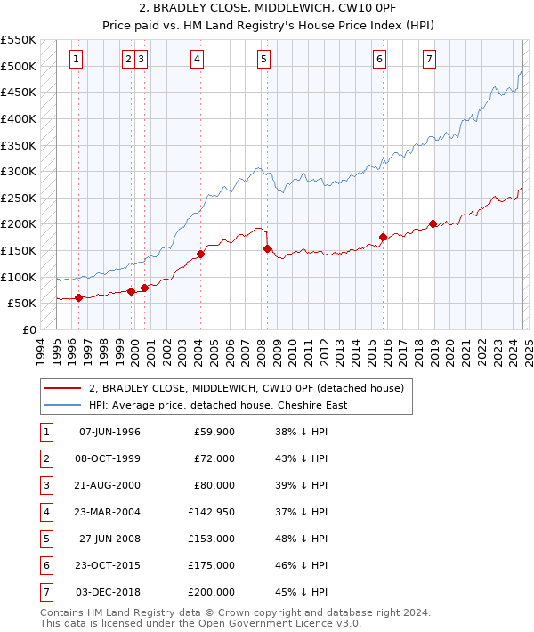 2, BRADLEY CLOSE, MIDDLEWICH, CW10 0PF: Price paid vs HM Land Registry's House Price Index