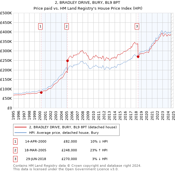 2, BRADLEY DRIVE, BURY, BL9 8PT: Price paid vs HM Land Registry's House Price Index