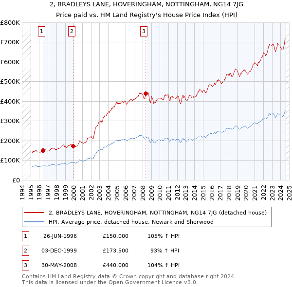 2, BRADLEYS LANE, HOVERINGHAM, NOTTINGHAM, NG14 7JG: Price paid vs HM Land Registry's House Price Index