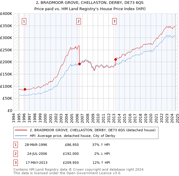 2, BRADMOOR GROVE, CHELLASTON, DERBY, DE73 6QS: Price paid vs HM Land Registry's House Price Index