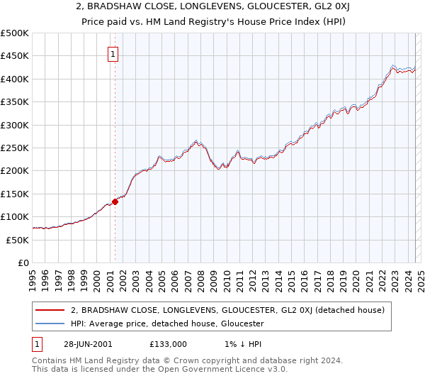 2, BRADSHAW CLOSE, LONGLEVENS, GLOUCESTER, GL2 0XJ: Price paid vs HM Land Registry's House Price Index