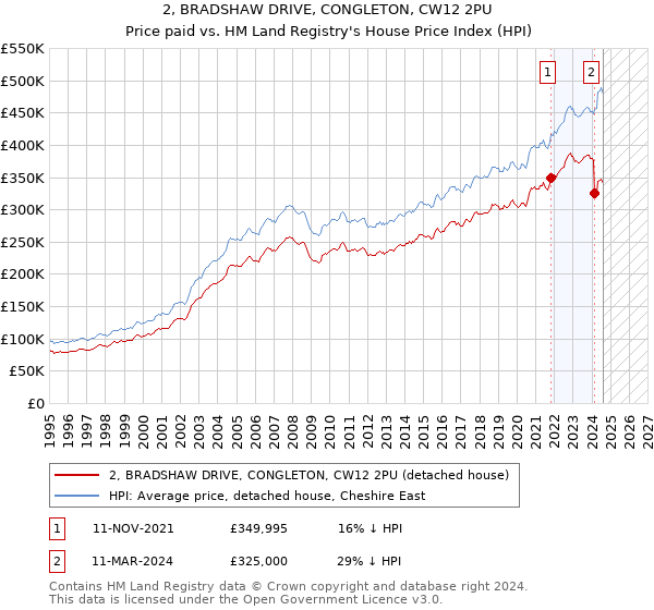 2, BRADSHAW DRIVE, CONGLETON, CW12 2PU: Price paid vs HM Land Registry's House Price Index