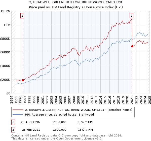 2, BRADWELL GREEN, HUTTON, BRENTWOOD, CM13 1YR: Price paid vs HM Land Registry's House Price Index