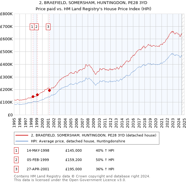 2, BRAEFIELD, SOMERSHAM, HUNTINGDON, PE28 3YD: Price paid vs HM Land Registry's House Price Index