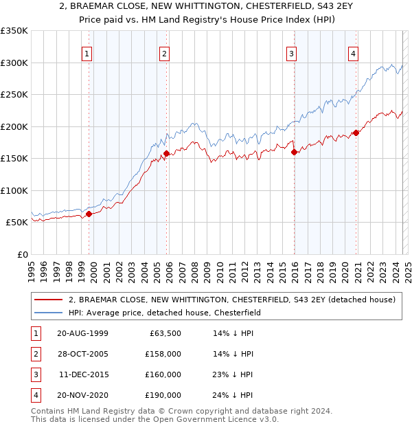 2, BRAEMAR CLOSE, NEW WHITTINGTON, CHESTERFIELD, S43 2EY: Price paid vs HM Land Registry's House Price Index