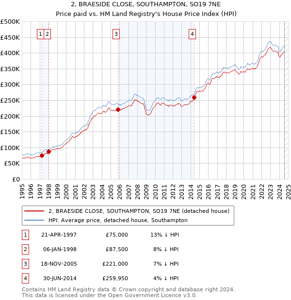 2, BRAESIDE CLOSE, SOUTHAMPTON, SO19 7NE: Price paid vs HM Land Registry's House Price Index