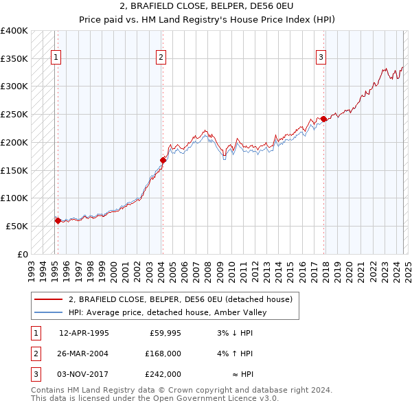 2, BRAFIELD CLOSE, BELPER, DE56 0EU: Price paid vs HM Land Registry's House Price Index