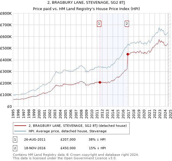 2, BRAGBURY LANE, STEVENAGE, SG2 8TJ: Price paid vs HM Land Registry's House Price Index