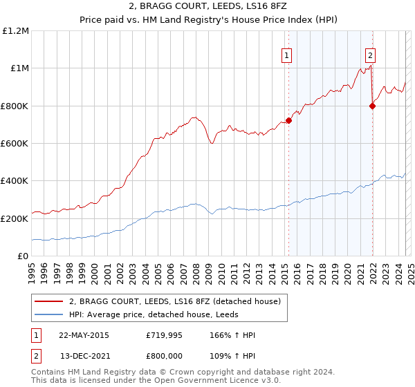 2, BRAGG COURT, LEEDS, LS16 8FZ: Price paid vs HM Land Registry's House Price Index