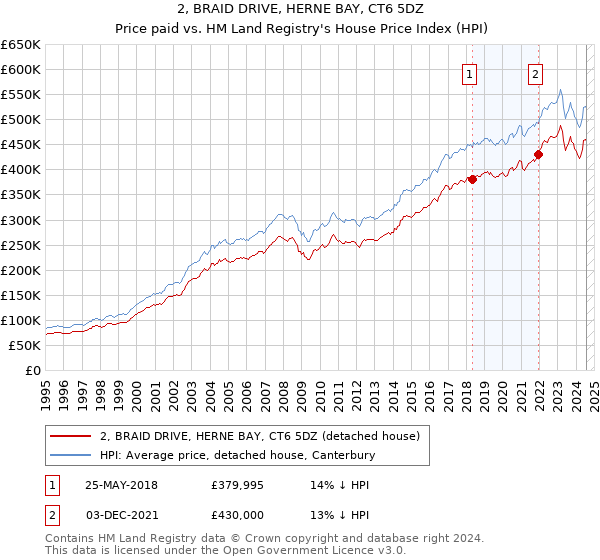 2, BRAID DRIVE, HERNE BAY, CT6 5DZ: Price paid vs HM Land Registry's House Price Index