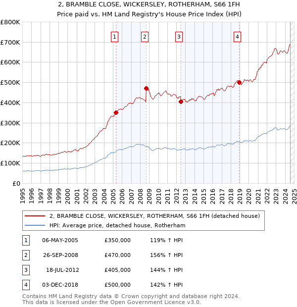 2, BRAMBLE CLOSE, WICKERSLEY, ROTHERHAM, S66 1FH: Price paid vs HM Land Registry's House Price Index