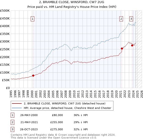 2, BRAMBLE CLOSE, WINSFORD, CW7 2UG: Price paid vs HM Land Registry's House Price Index