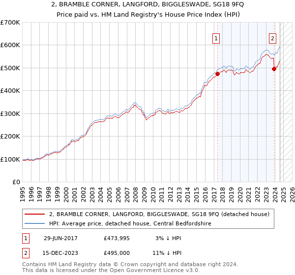 2, BRAMBLE CORNER, LANGFORD, BIGGLESWADE, SG18 9FQ: Price paid vs HM Land Registry's House Price Index