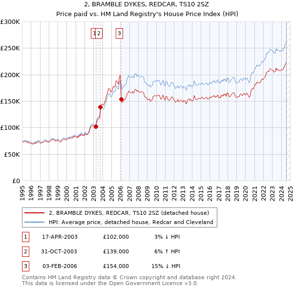 2, BRAMBLE DYKES, REDCAR, TS10 2SZ: Price paid vs HM Land Registry's House Price Index