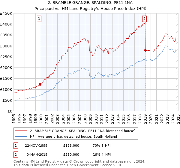 2, BRAMBLE GRANGE, SPALDING, PE11 1NA: Price paid vs HM Land Registry's House Price Index