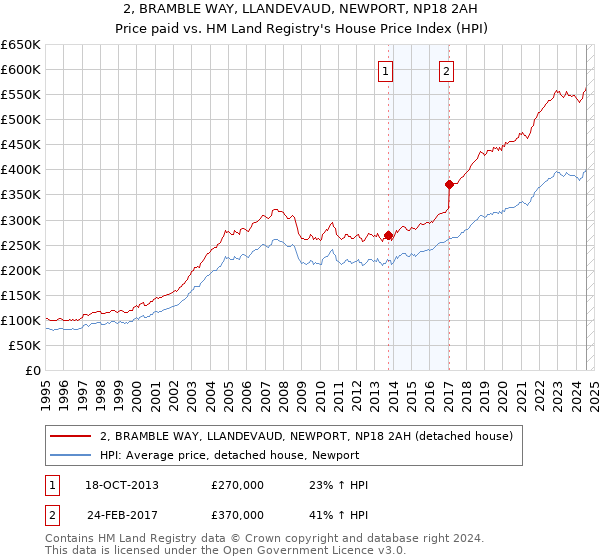 2, BRAMBLE WAY, LLANDEVAUD, NEWPORT, NP18 2AH: Price paid vs HM Land Registry's House Price Index