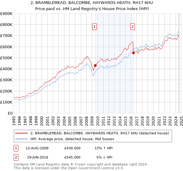 2, BRAMBLEMEAD, BALCOMBE, HAYWARDS HEATH, RH17 6HU: Price paid vs HM Land Registry's House Price Index